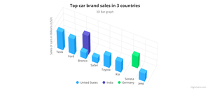 Sales of top 9 cars in USA,India and Germany
