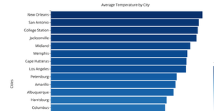 A6 - Sequential Color Scale Bar Chart