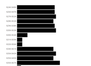 Salary Analysis using Bar Chart