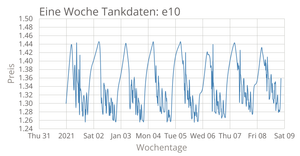 Eine Woche Tankdaten: e10