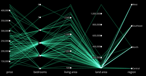FP: Parallel Coordinates