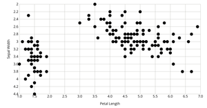 Scatterplot with Iris Data
