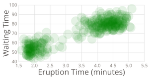 Old Faithful Scatter Plot