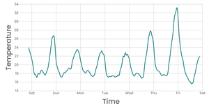 Line Chart