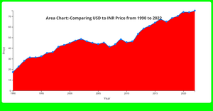 ICE-7:Area Chart:-Comparing USD to INR Price from 1990 to 2022
