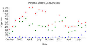 Scatterplot of Personal Electric Consumption by Account