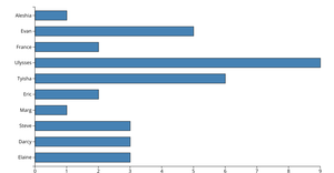 Making a Bar Chart