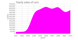Fork of Area Chart for ICE 7