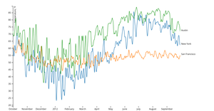 Line Chart Visualization