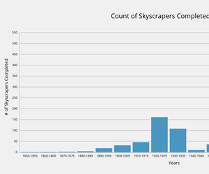 Year Completed Skyscraper Histogram
