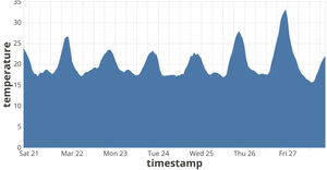Vega-Lite API Line Chart Template