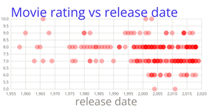 Movies Scatter Plot