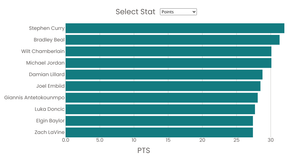 Further interaction NBA Statistics
