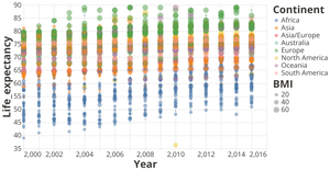 Scatter Plot of World Life Expectancy Yearwise