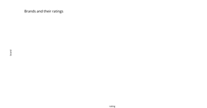 Line Chart Representation for brands and their ratings