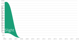 CO2 Emissions Over Time