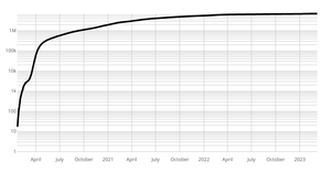 Coronavirus Log Y Axis