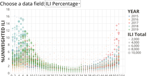 ILINet Flu Surveillance Data