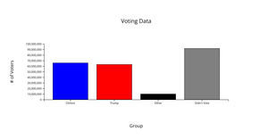 [A10] Bar Chart of 2016 Election Data (Found Black Hat + White Hat Redesign)