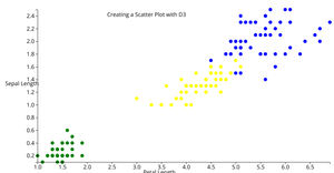 Creating a Scatter Plot with D3