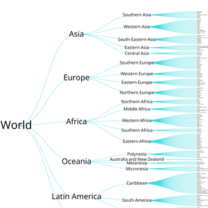World Countries Tree