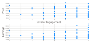 Two Scatter Plots:  Corporate Engagement, Pricing and Earnings
