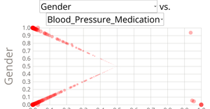 Visualizing correlations between heart disease patients' data