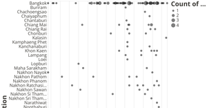 Scatter Plot Weighted by Size