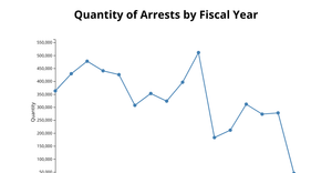 Final Project ICE Arrests Line Graph