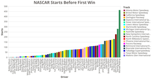 Fork of NASCAR Most Starts Before First Win