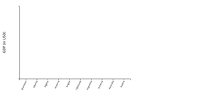 Bar Chart - Top 10 Highest Populated Countries
