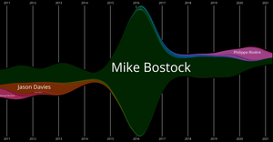 Fork of D3 Git History Streamgraph
