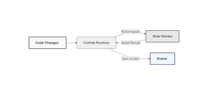 VizHub Runtime Web Worker and Iframe Concept