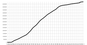 Corona Deaths Log Scale