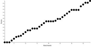 Scatter Plot PL xG Data