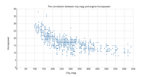 Scatter Plot with D3