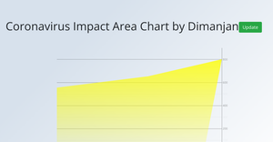 Fork of Coronavirus Impact Area Chart by Dimanjan