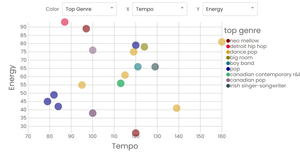 Fork of Yearly Top Genre Trend and Artist with Music Signature