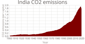 C02 Emmisions in India