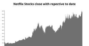 Bar Chart of Netflix stock data