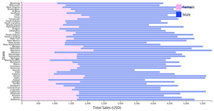 Total Sales by State and Gender