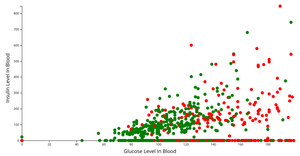Diabetic Scatter Plot with axis