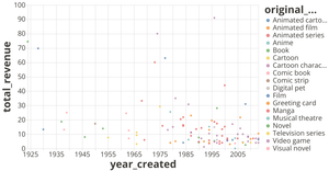 Franchise Revenues - Total Revenue by Year Created
