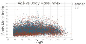 Scatterplot of Body Mass Index for Males and Females