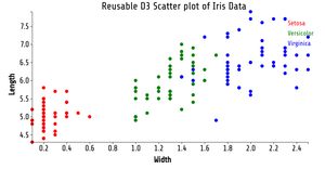 Reusable D3 Scatter Plot