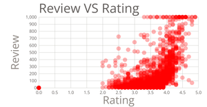 RESTAURANTS Scatter Plot