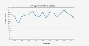  vehicles Line Chart