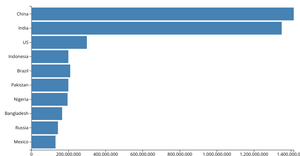Basic Bar Chart - Country Population