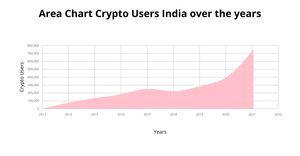 Area Chart Crypto Users
