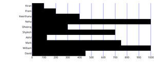 Bar Chart with React & D3